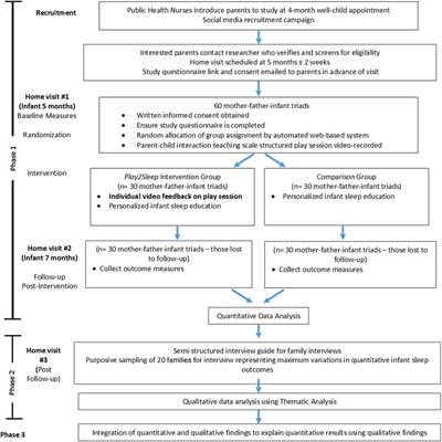 Using Play to Improve Infant Sleep: A Mixed Methods Protocol to Evaluate the Effectiveness of the Play2Sleep Intervention